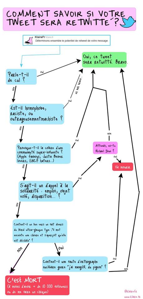 Comment savoir si votre tweet sera retwitté?