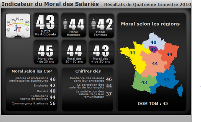 2009-2010 : Le moral des salariés est toujours en berne !