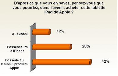 L’iPad connait une forte vente selon GFK