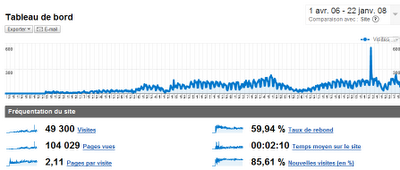 21 mois, 333 billets, 49.000 visites et 100.000 pages vues plus tard....(auto-congratulations)