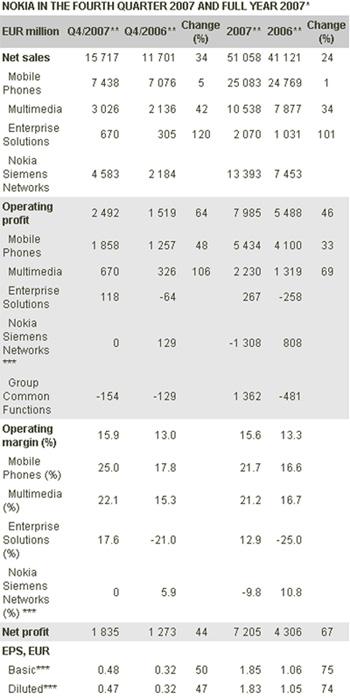 Nokia Q4 2007