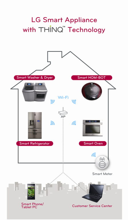 Smart Grid, LG vous invite à découvrir la maison de demain