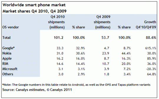 Classement plateforme smartphone