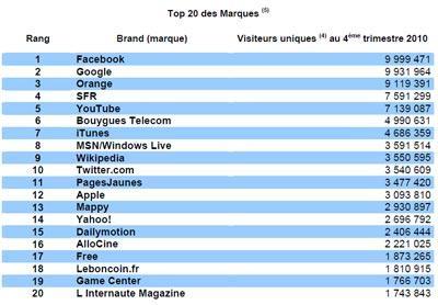 Audiences de l'internet mobile 4ème trimestre 2010 par Médiamétrie