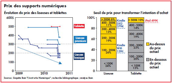 Ecrit numérique et liseuses : une étude prospective