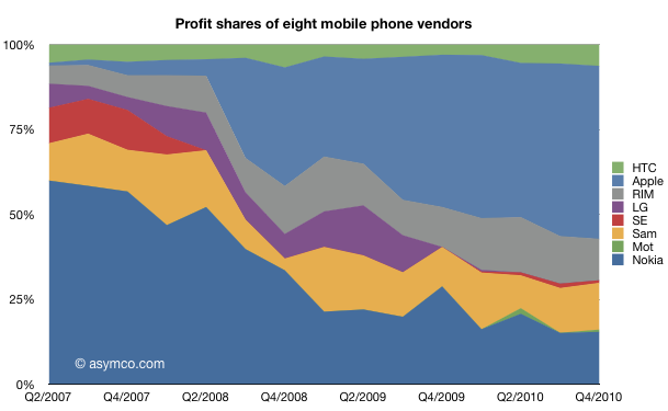 Apple + Mobile = 4% de part de marché, + de 50% des profits de l’industrie