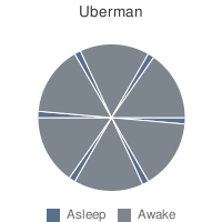 Everyman/Uberman Sleep Schedule