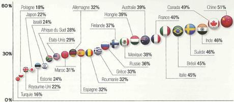 La Jeunesse du Monde 2011 – La France pessimiste face à la mondialisation