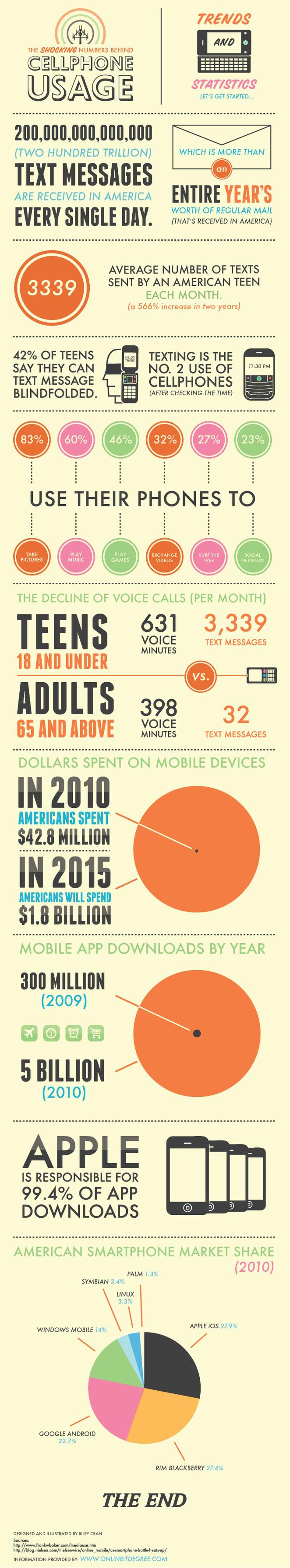 Quelques chiffres derrière l'utilisation des portables....