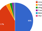 Quelle place libraire dans l'écosystème livre 100% numérique