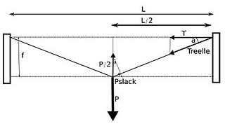 Et maintenant un peu de physique...