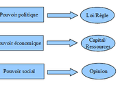 Modèle d'Analyse Stratégique Pouvoirs (version