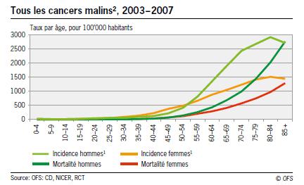 En Suisse, 1 homme sur 4 sera atteint d’un cancer avant 70 ans