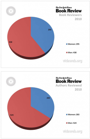 Discriminations sexistes dans les revues littéraires