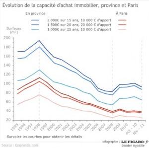 Évolution de la capacité d'achat immobilier en France