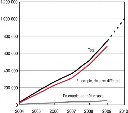 Un million de Français ont adopté le Pacs
