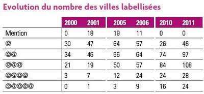 Connectons nous tous à la ville numérique et intelligente
