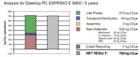 Fujitsu - Esprimo E9900 - empreinte carbone - ordinateur de bureau