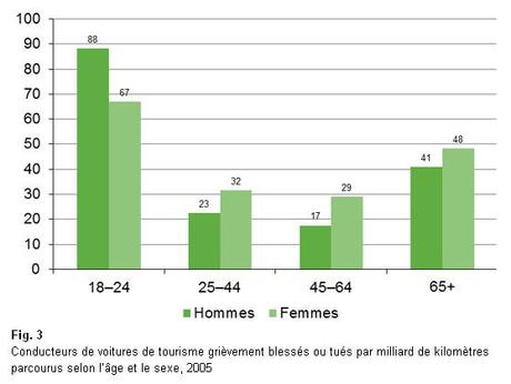 Sur la route, les Français sont plus dangereux que les Suisses