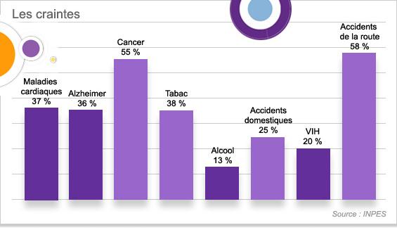 Faites Vous Partie De Ces  55% Qui  Redoutent le Cancer?