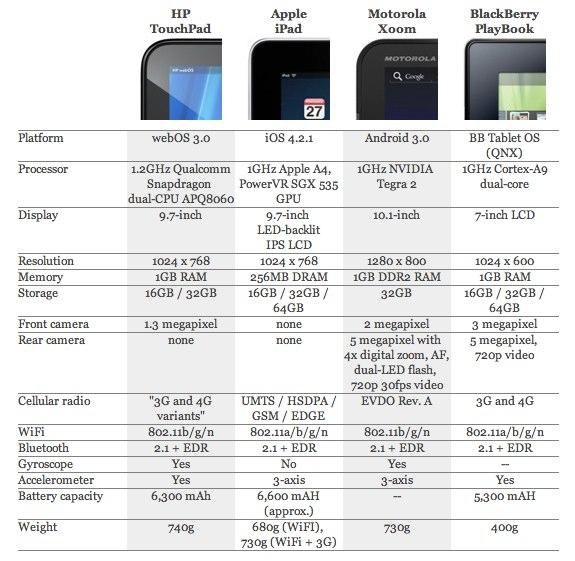 Comparatif des tablettes iPad, Xoom, Playbook, hp touchpad...