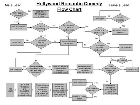 Organigramme pour écrire une comédie romantique hollywoodienne
