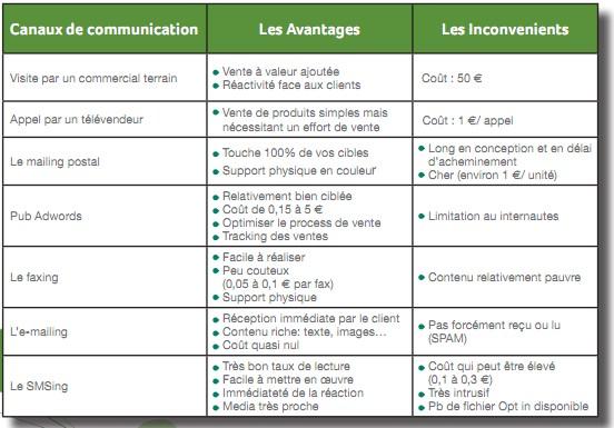 opérations marketing