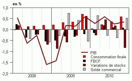 PIB français : +1,5% en 2010
