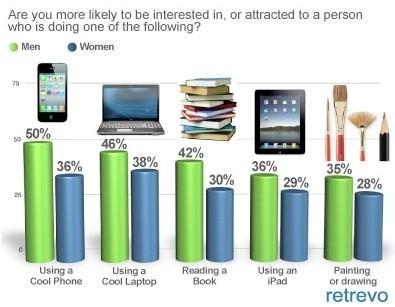 Bien plus de chance de séduction avec un iPhone !