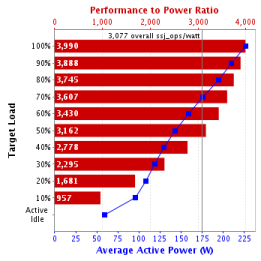 SPEC - Power_SSJ2008 - Graphique de résultat - SGI C2005 TY6 - small
