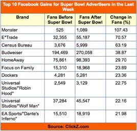 Les réseaux sociaux, grands vainqueurs du Super Bowl 2011