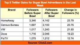 Les réseaux sociaux, grands vainqueurs du Super Bowl 2011
