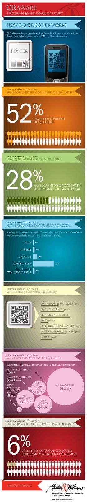 Les QR Code en infographie (statistiques US)
