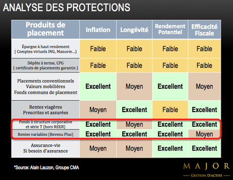 A chaque produit financier, sa protection!