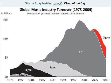 chart of the day, music industry 1973-2009, feb 2011