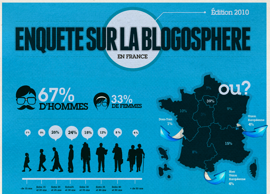 La blogosphère francophone en 2010 en 1 infographie