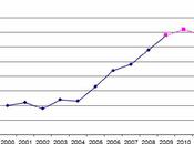 dépenses fiscales augmentent