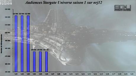 Audiences Stargate Universe sur NRJ12