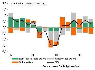 « France la croissance freine, mais ne cale pas » 18 02 2