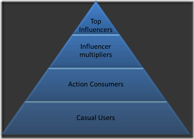 Marketing social: identifier les influenceurs gratuitement