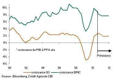 Croissance BRIC et G3 02 2011