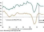 Croissance économique comparée BRIC écart inquietant