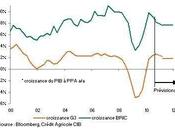 Croissance économique comparée BRIC écart inquietant