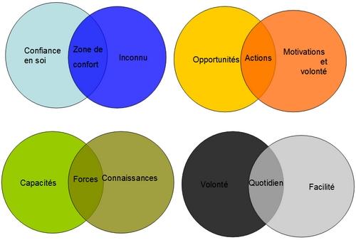 6 conseils pour réussir ses projets [Video]