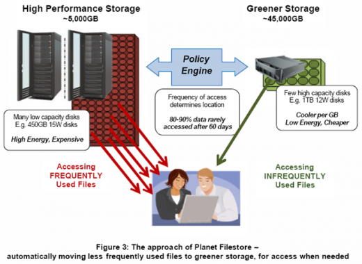 Stockage - Planet Filestore - stockage hiérarchique - schéma de principe