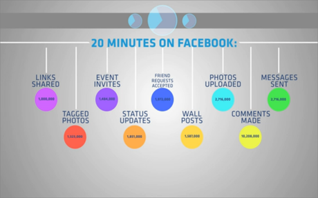 Le monde est obsédé par Facebook