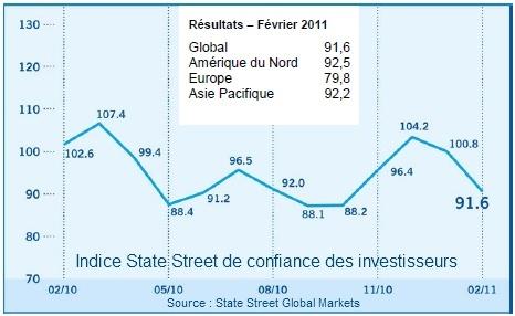 State-Street-investor-confidence-fev-11.jpg