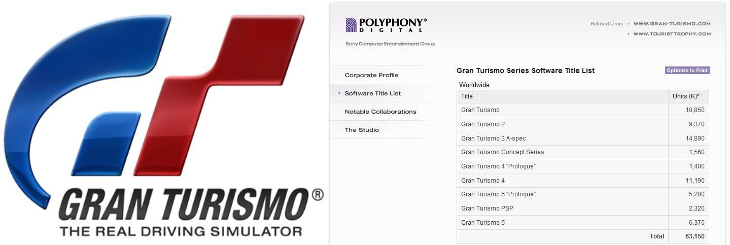 gran turimso 5 6 millions copies oosgame weebeetroc [actu GT5] Les ventes record de Gran Turismo 5 en quelques chiffres.