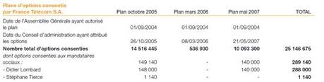 Plans d'options consentis par France Télécom SA extrait du Document de Référence 2009