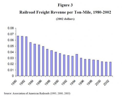 La dérèglementation (réussie) des chemins de fer américains